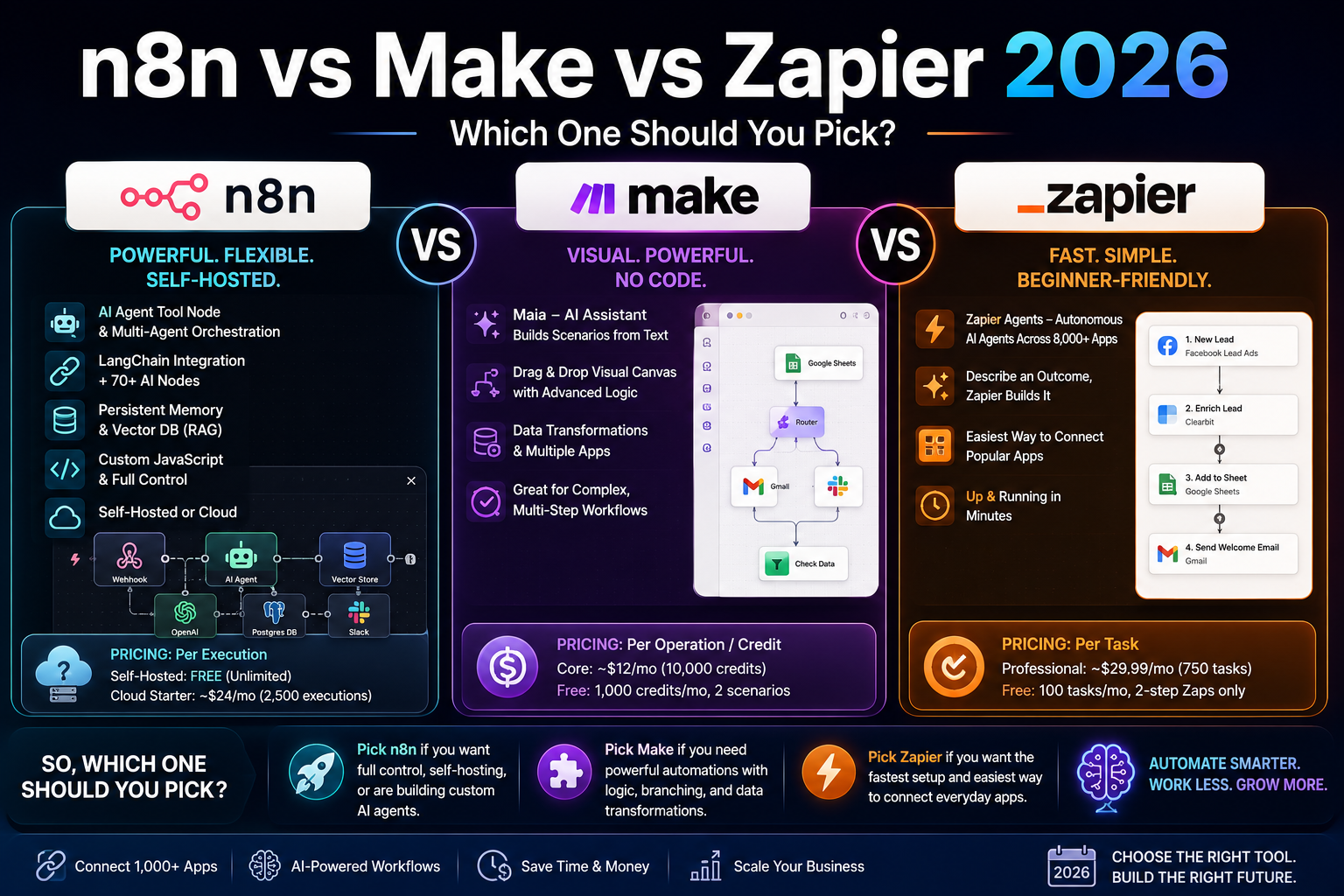 n8n vs Make vs Zapier in 2026: Which One Should You Pick?